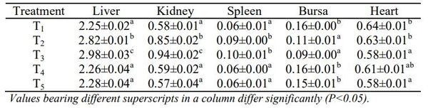 Effect of Dietary Inclusion of Mycodetox B2 on Production Performance, Organ Weights and Serum Biochemicals During Aflatoxicosis in Growing Japanese Quails - Image 3