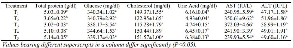 Effect of Dietary Inclusion of Mycodetox B2 on Production Performance, Organ Weights and Serum Biochemicals During Aflatoxicosis in Growing Japanese Quails - Image 4