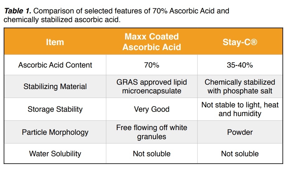 Stabilized Vitamin C Microencapsulated for Aquaculture - Image 1