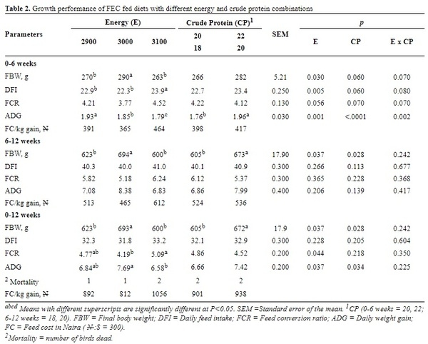 Determination of optimum dietary energy and protein levels for confined early-stage Fulani Ecotype chickens - Image 2