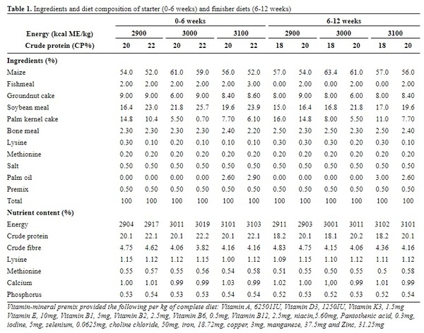 Determination of optimum dietary energy and protein levels for confined early-stage Fulani Ecotype chickens - Image 1