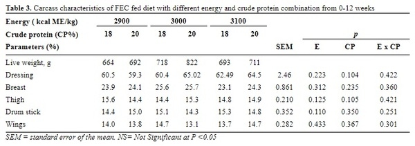Determination of optimum dietary energy and protein levels for confined early-stage Fulani Ecotype chickens - Image 3