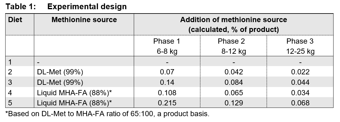 Growth performance of pigs (6-25 kg) fed diets supplemented with DL-methionine or liquid MHA-FA under commercial conditions in Mexico - Image 1