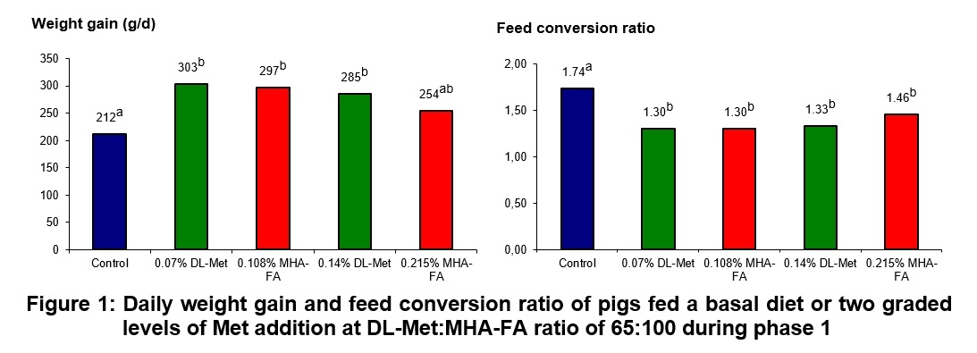 Growth performance of pigs (6-25 kg) fed diets supplemented with DL-methionine or liquid MHA-FA under commercial conditions in Mexico - Image 5
