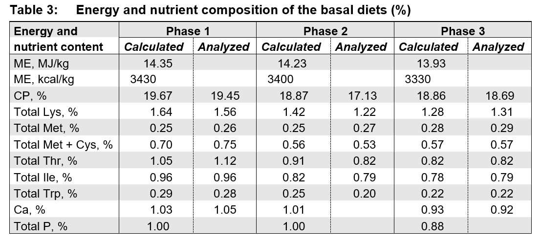 Growth performance of pigs (6-25 kg) fed diets supplemented with DL-methionine or liquid MHA-FA under commercial conditions in Mexico - Image 3