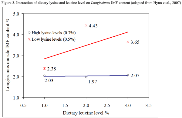 Practical Dietary Approaches to Increase Longissimus Intramuscular Fat Content and Their Influence on Glycolytic Potential and Pork Quality Characteristics - Image 7