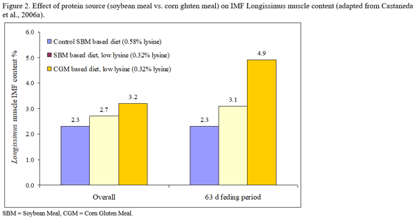 Practical Dietary Approaches to Increase Longissimus Intramuscular Fat Content and Their Influence on Glycolytic Potential and Pork Quality Characteristics - Image 6