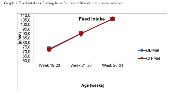 OH-Methionine and DL-Methionine are similar in sustaining laying performance and egg quality of Babcock layers - Image 1