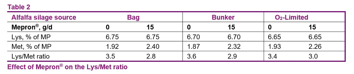Supplementation with rumen-protected methionine optimized Lys/Met ratio in dairy rations based on alfalfa and corn silage - Image 2