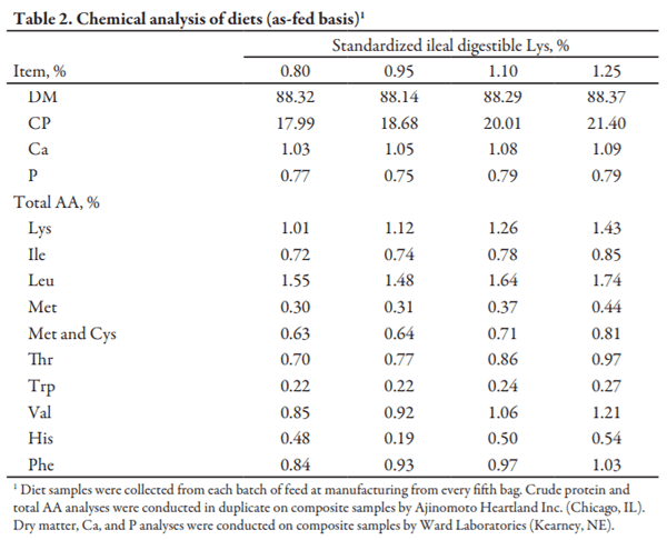 Effects of Lysine on Performance of Lactating Primiparous Sows - Image 2