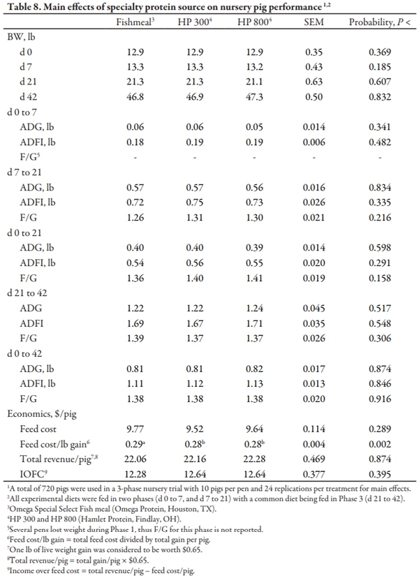 Effect of Diet Complexity and Specialty Protein Source on Nursery Pig Performance - Image 8