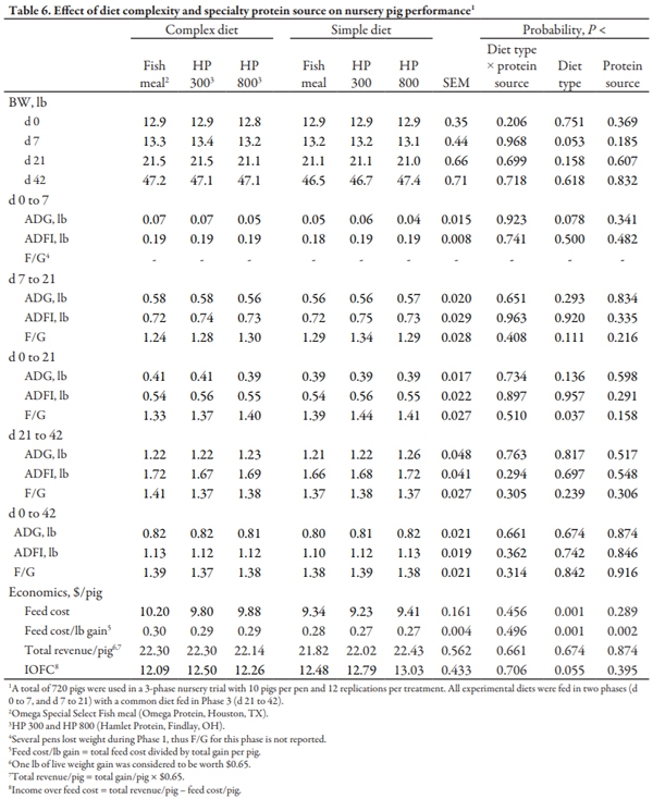 Effect of Diet Complexity and Specialty Protein Source on Nursery Pig Performance - Image 6