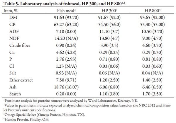 Effect of Diet Complexity and Specialty Protein Source on Nursery Pig Performance - Image 5