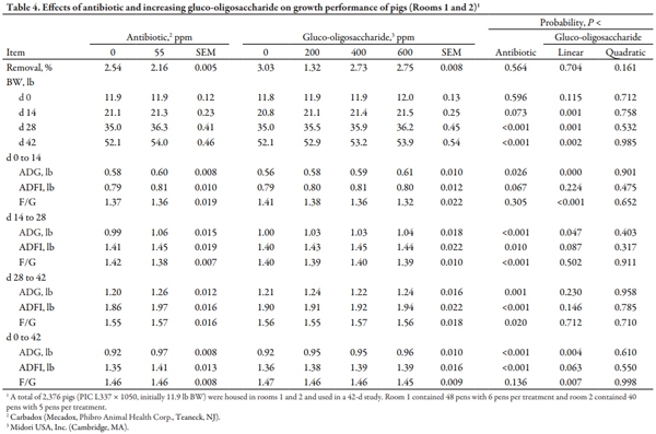 Effects of a Gluco-oligosaccharide on Growth Performance of Nursery Pigs - Image 4
