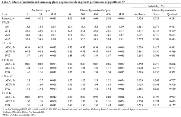 Effects of a Gluco-oligosaccharide on Growth Performance of Nursery Pigs - Image 5