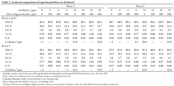 Effects of a Gluco-oligosaccharide on Growth Performance of Nursery Pigs - Image 2