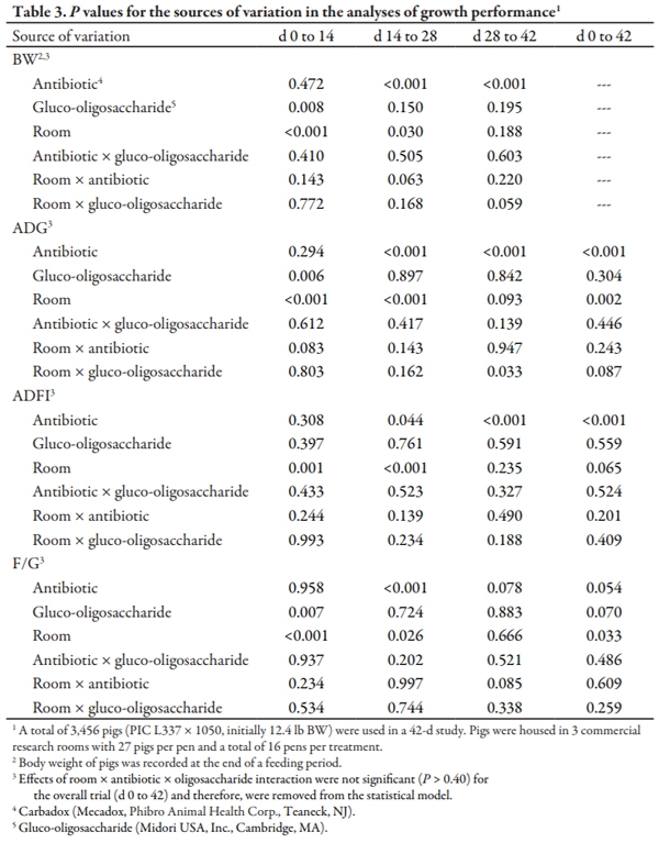 Effects of a Gluco-oligosaccharide on Growth Performance of Nursery Pigs - Image 3