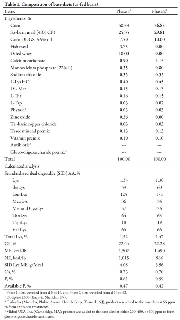 Effects of a Gluco-oligosaccharide on Growth Performance of Nursery Pigs - Image 1