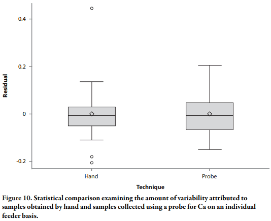 Assessment of Sampling Technique from Feeders on Copper, Zinc, Calcium, and Phosphorus Analysis - Image 17