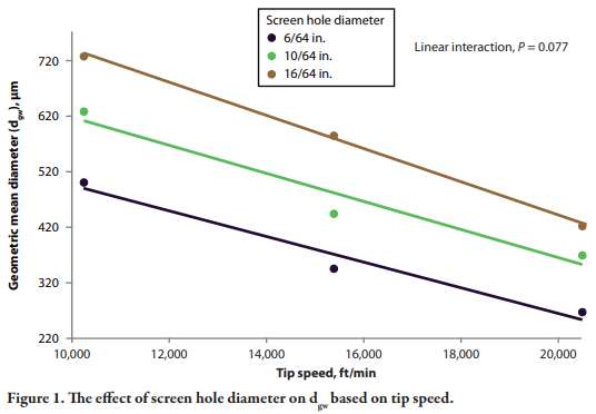 The Effect of Hammermill Screen Hole Diameter and Hammer Tip Speed on Particle Size and Flowability of Ground Corn - Image 5