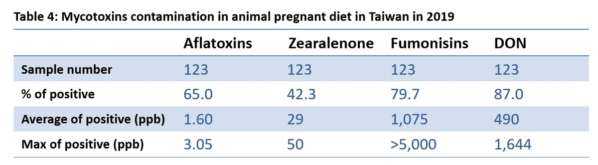 Annual survey of mycotoxin in feed in 2019-Taiwan - Image 4