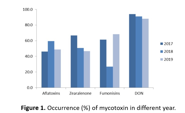 Annual survey of mycotoxin in feed in 2019-Taiwan - Image 5