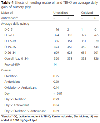 Addition of tert-butylhydroquinone (TBHQ) to maize oil reduces lipid oxidation but does not prevent reductions in serum vitamin E in nursery pigs - Image 4