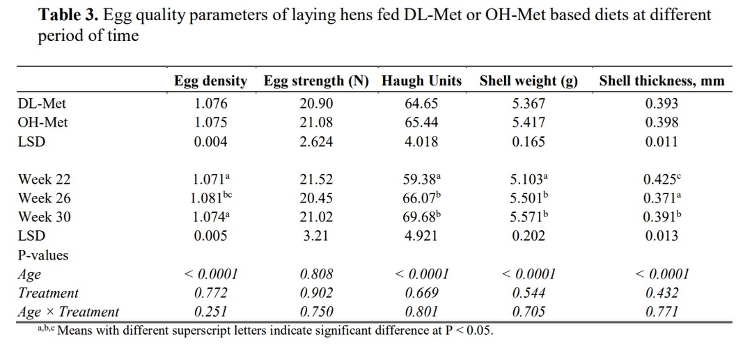 Similar laying hens performance between methionine sources under tropical conditions - Image 4