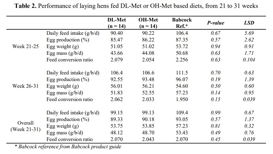 Similar laying hens performance between methionine sources under tropical conditions - Image 3