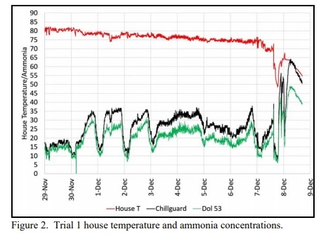 DOL 53 Ammonia Sensor: A First Look - Image 2