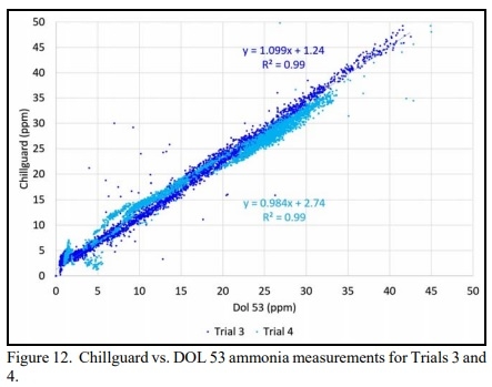 DOL 53 Ammonia Sensor: A First Look - Image 9