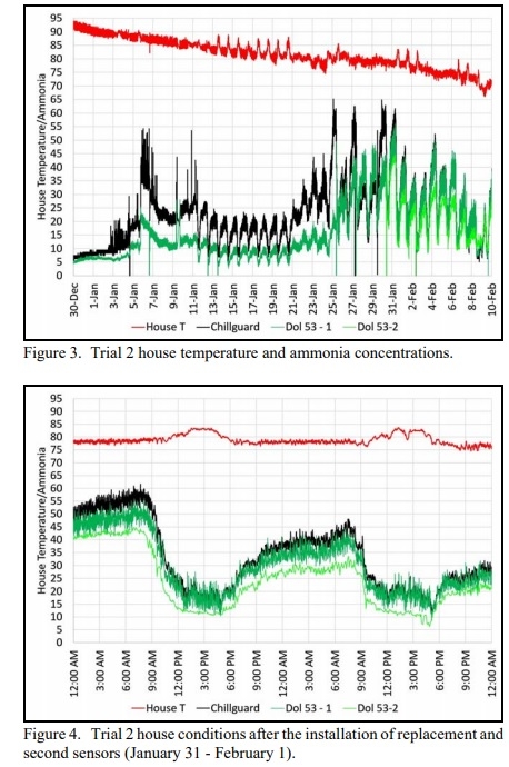 DOL 53 Ammonia Sensor: A First Look - Image 3