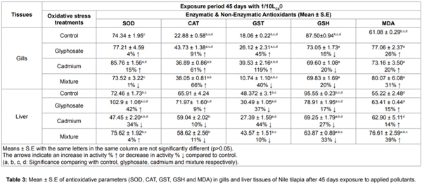 Effects of Cadmium Chloride and Glyphosate on Antioxidants as Biochemical Biomarkers in Nile Tilapia - Image 3