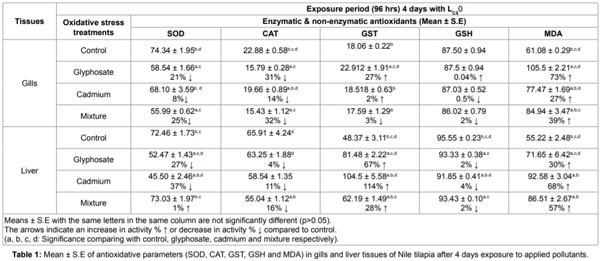 Effects of Cadmium Chloride and Glyphosate on Antioxidants as Biochemical Biomarkers in Nile Tilapia - Image 1