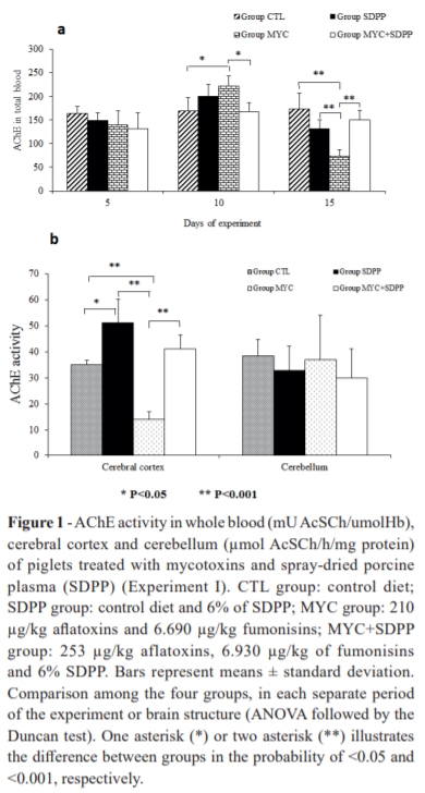 Effects of fed mycotoxin contaminated diets supplemented with spray-dried porcine plasma on cholinergic response and behavior in piglets - Image 3