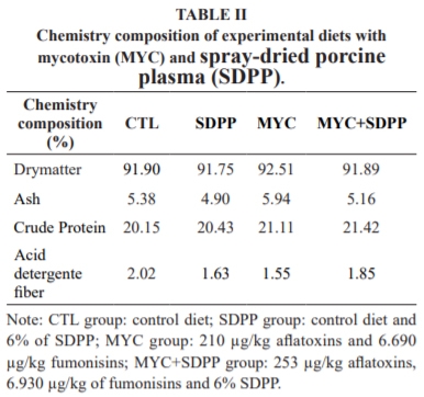 Effects of fed mycotoxin contaminated diets supplemented with spray-dried porcine plasma on cholinergic response and behavior in piglets - Image 2