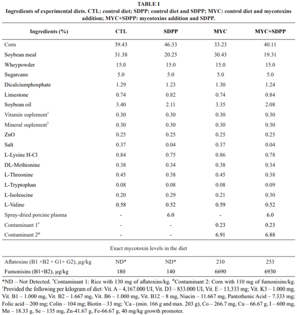 Effects of fed mycotoxin contaminated diets supplemented with spray-dried porcine plasma on cholinergic response and behavior in piglets - Image 1