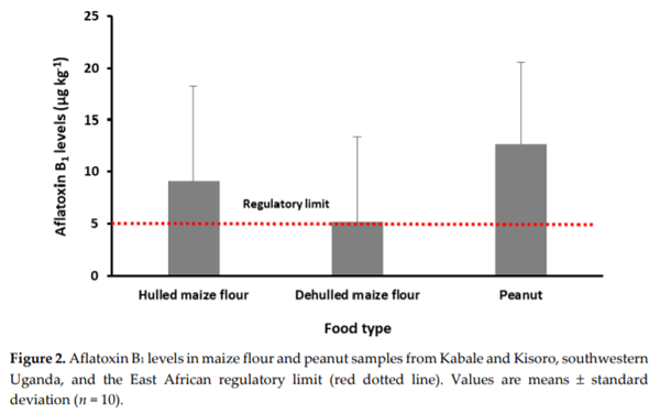 Aflatoxins: Occurrence, Exposure, and Binding to Lactobacillus Species from the Gut Microbiota of Rural Ugandan Children - Image 3
