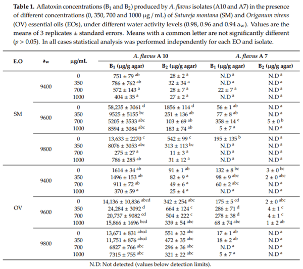 Assessment of the Effect of Satureja montana and Origanum virens Essential Oils on Aspergillus flavus Growth and Aflatoxin Production at Different Water Activities - Image 4