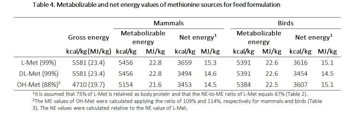 Energy values of synthetic amino acids in feed formulation: the case of methionine sources - Image 6