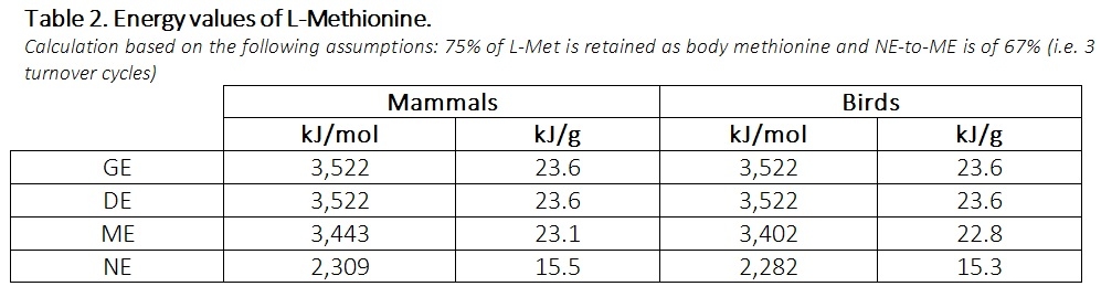 Energy values of synthetic amino acids in feed formulation: the case of methionine sources - Image 2