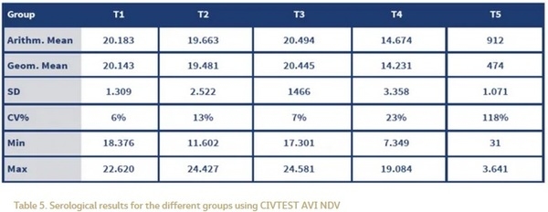 Approach to Genotype VII Newcastle Disease with a high incidence in the Middle East Region and North Africa - Image 8