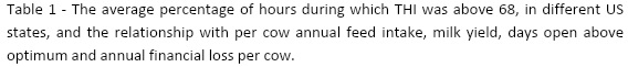 The relationship between hours per day above THI threshold and cow's performance, under Israeli summer - Image 1