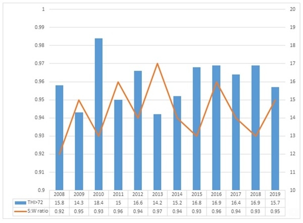 The relationship between hours per day above THI threshold and cow's performance, under Israeli summer - Image 6