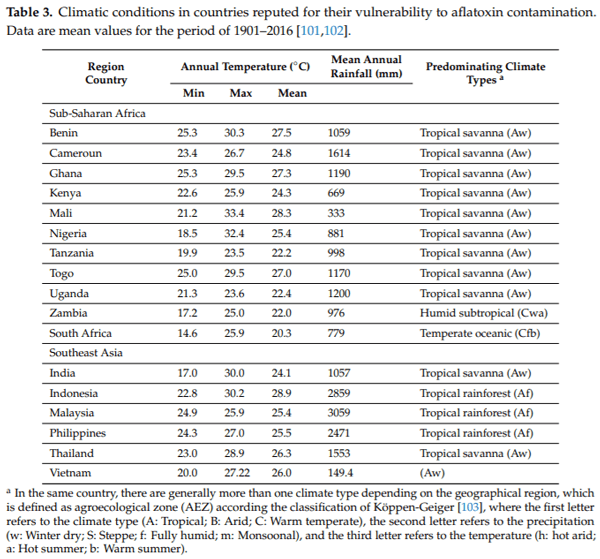 Aflatoxins: Producing-Molds, Structure, Health Issues and Incidence in Southeast Asian and Sub-Saharan African Countries - Image 5