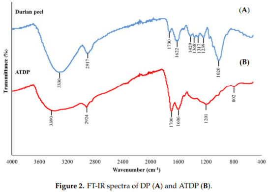 The Effectiveness of Durian Peel as a Multi-Mycotoxin Adsorbent - Image 2