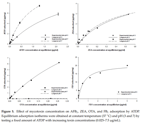 The Effectiveness of Durian Peel as a Multi-Mycotoxin Adsorbent - Image 9