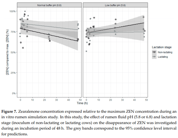 In Vitro Rumen Simulations Show a Reduced Disappearance of Deoxynivalenol, Nivalenol and Enniatin B at Conditions of Rumen Acidosis and Lower Microbial Activity - Image 13