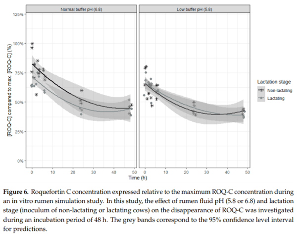 In Vitro Rumen Simulations Show a Reduced Disappearance of Deoxynivalenol, Nivalenol and Enniatin B at Conditions of Rumen Acidosis and Lower Microbial Activity - Image 11