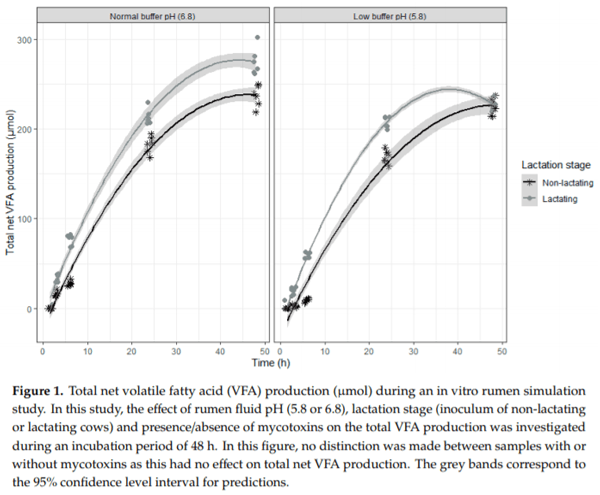 In Vitro Rumen Simulations Show a Reduced Disappearance of Deoxynivalenol, Nivalenol and Enniatin B at Conditions of Rumen Acidosis and Lower Microbial Activity - Image 2